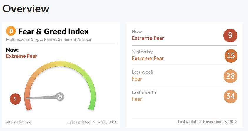 bitcoinjack's tweet image. Remember, when fear is out on the streets, buy.

I had three buying sprees yesterday at 3.8 and 3.6.

Fear index on Feb 6'th was 8, when Bitcoin dumped sub $6k.

Today's index is 9.
