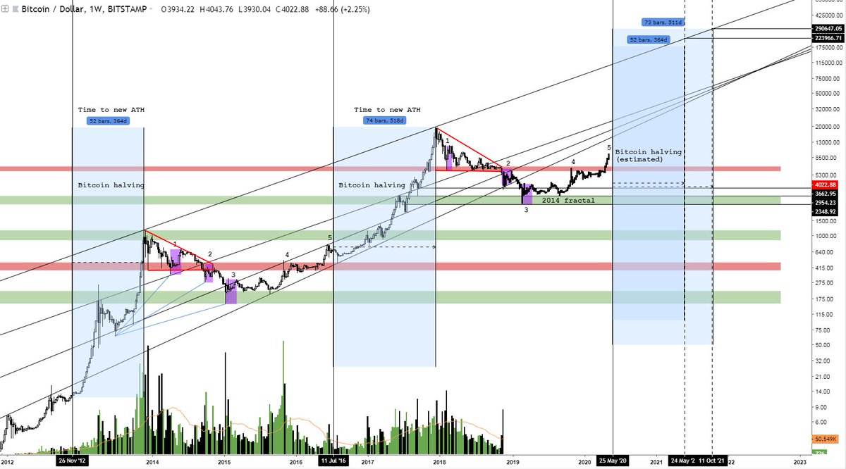 Bitcoin ð•µack On Twitter Finally A Little Next Bull Cycle 2021 - 