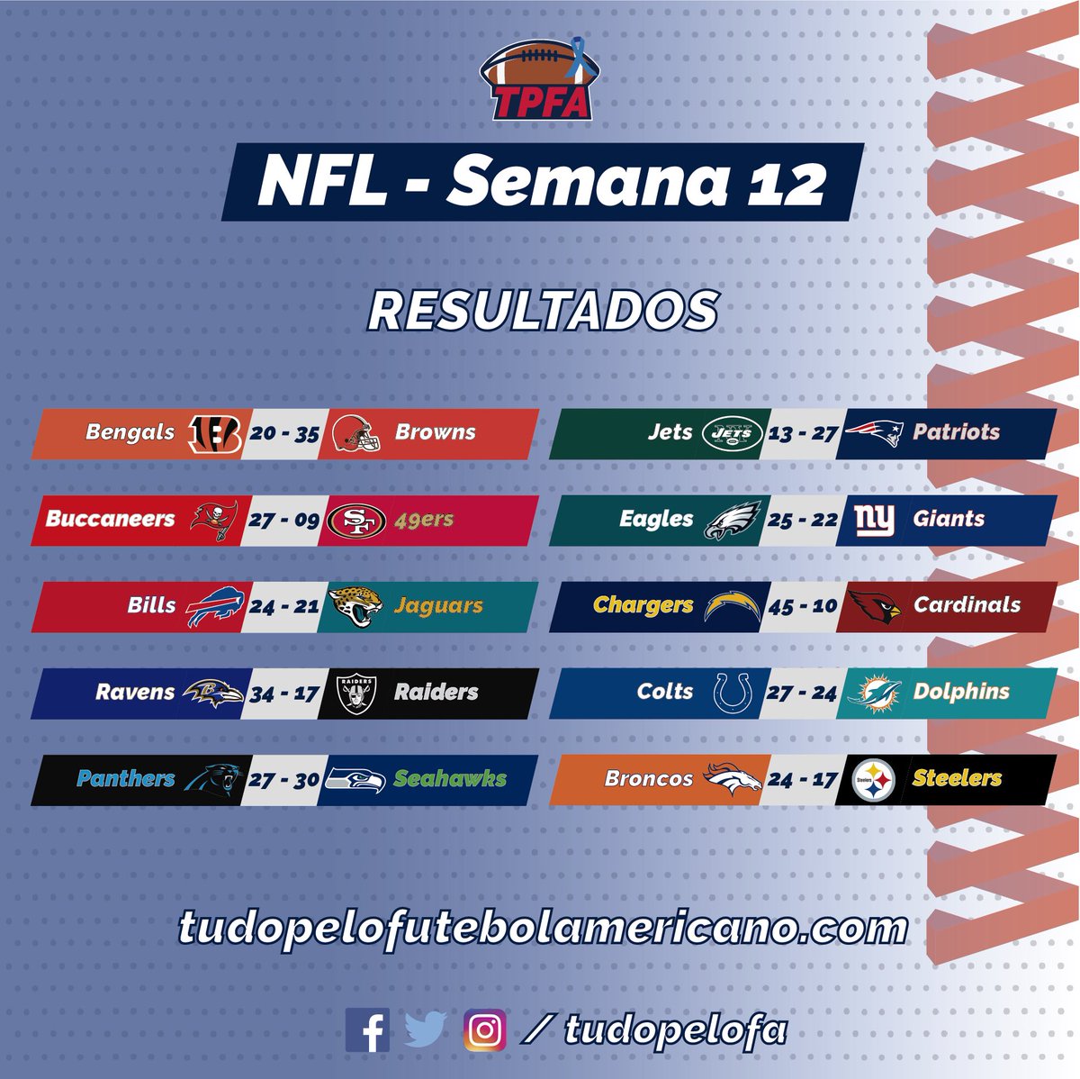 tudopelofa's tweet photo. Resultados do domingo da @nfl!
Destaque para as vitórias de @Patriots, @Browns e @Eagles, que venceram seus confrontos de divisão!
Outros destaques: bela vitória do @Seahawks fora de casa e o atropelamento do @Chargers!
#tpfa #tudopelofa #nfl #futebolamericano https://t.co/VkyOgLikiG