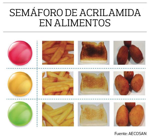 consumidores's tweet photo. Cuando se cocina a alta temperatura o durante mucho tiempo puede aparecer una sustancia tóxica y posiblemente cancerígenas llamada acrilamida. Apunta estos consejos para disminuir la cantidad de acrilamida en tu dieta  https://t.co/6MqBVozuYr https://t.co/b6cIzwWOlK