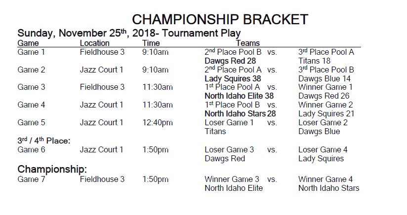 WarehouseAth's tweet photo. 7th Grade Girls
Championship Bracket Update
#18WHTurkeyShoot7G https://t.co/S49NpGUsTH