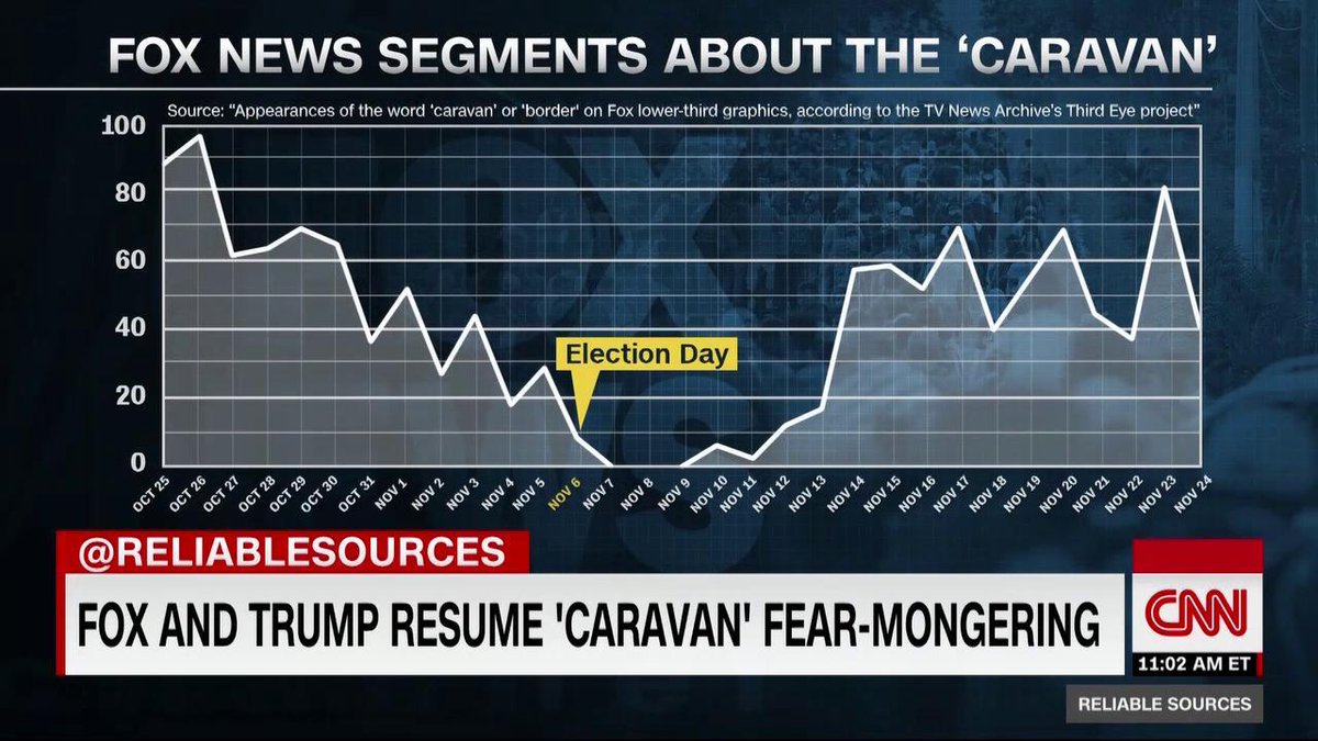 This is a day-by-day look at Fox's "caravan" coverage before and after election day. This week the subject dominated Fox's pro-Trump talk shows, in anticipation of more migrants arriving along the border. Data via <a href="/tvThirdEyeF/">The Third Eye</a>