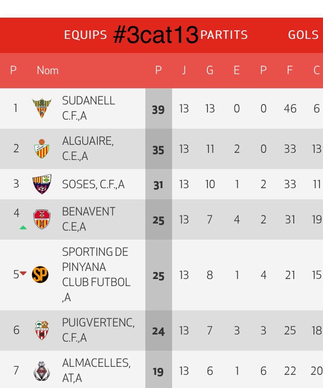 SalvaCJ's tweet photo. 👋 a noviembre ⚽️, tres meses ya de competición y nos espera un diciembre de aúpa en #3cat . En el 8 hasta 8 en un pañuelo, en el 11 #súper @FCcanbuxeres invicto, en el 12 preparado @AEMoja y en el 13 @alguairece quiere más #Peazo3cat18/19 #YQueSiga 🍀 en dic ⚽️ #futbolcat https://t.co/mCGf577qti