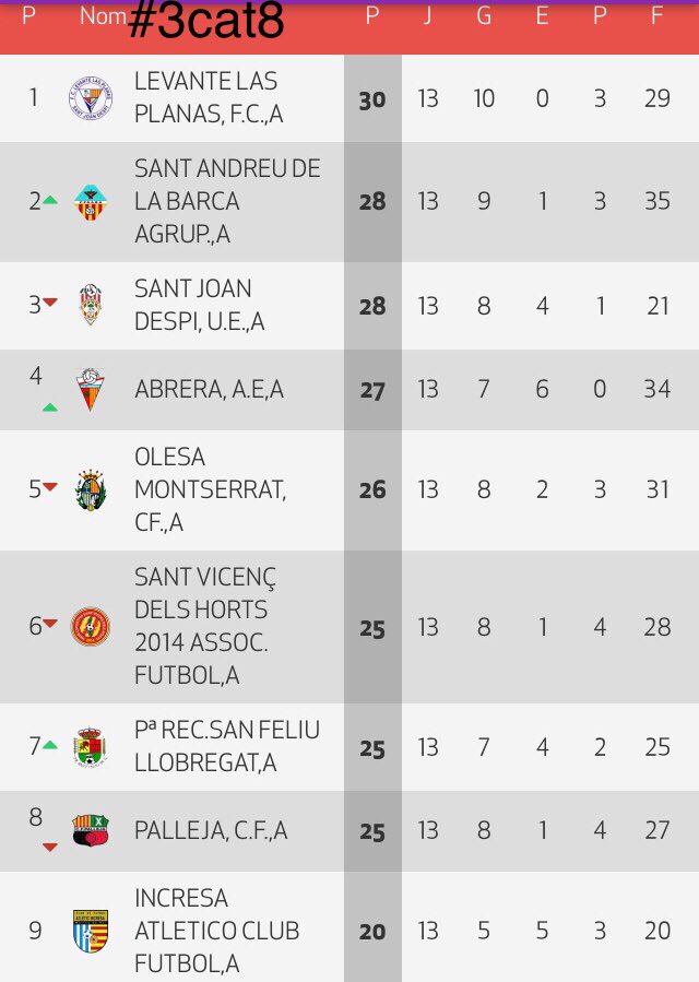 SalvaCJ's tweet photo. 👋 a noviembre ⚽️, tres meses ya de competición y nos espera un diciembre de aúpa en #3cat . En el 8 hasta 8 en un pañuelo, en el 11 #súper @FCcanbuxeres invicto, en el 12 preparado @AEMoja y en el 13 @alguairece quiere más #Peazo3cat18/19 #YQueSiga 🍀 en dic ⚽️ #futbolcat https://t.co/mCGf577qti