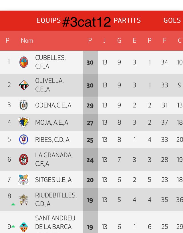 SalvaCJ's tweet photo. 👋 a noviembre ⚽️, tres meses ya de competición y nos espera un diciembre de aúpa en #3cat . En el 8 hasta 8 en un pañuelo, en el 11 #súper @FCcanbuxeres invicto, en el 12 preparado @AEMoja y en el 13 @alguairece quiere más #Peazo3cat18/19 #YQueSiga 🍀 en dic ⚽️ #futbolcat https://t.co/mCGf577qti