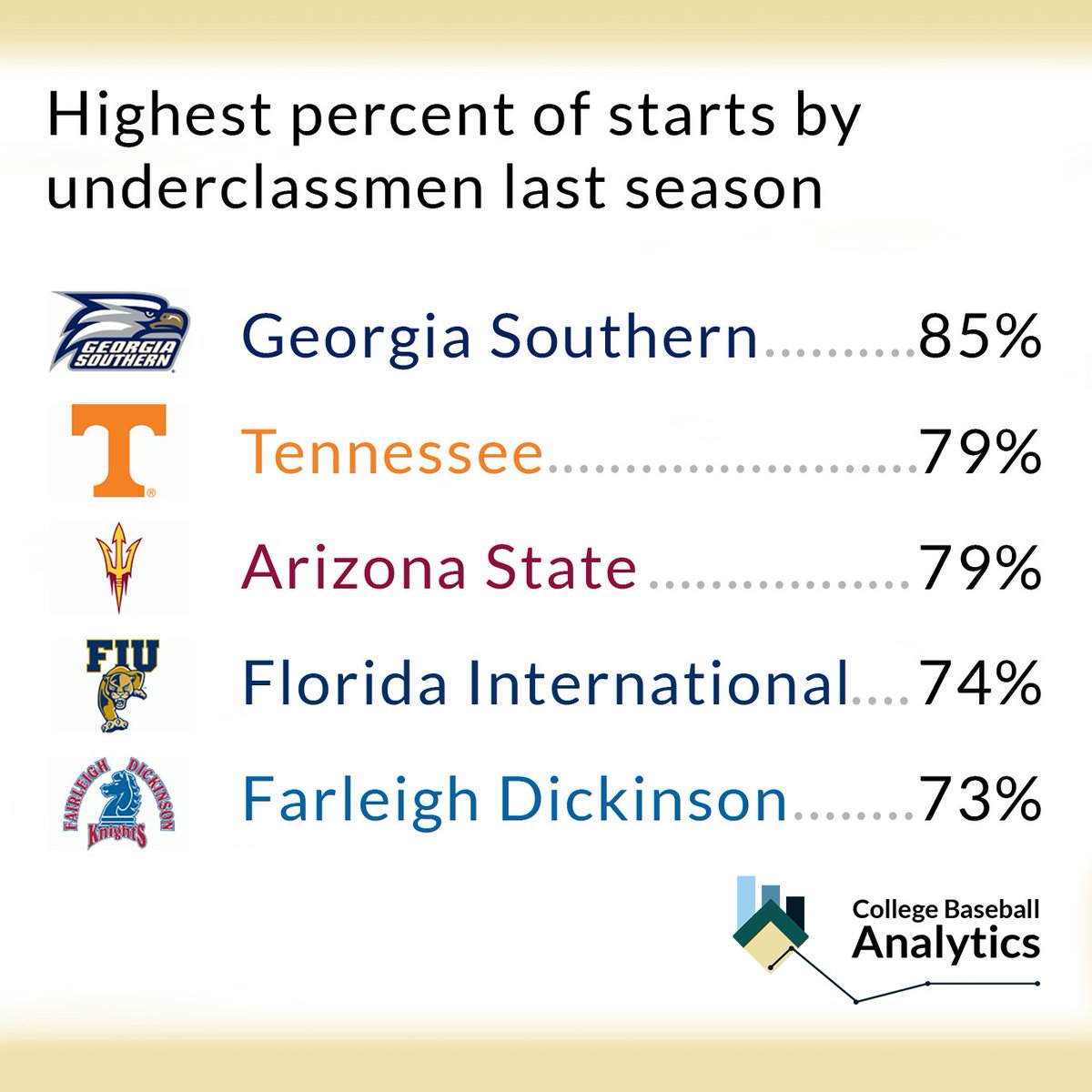 85% of <a href="/GSAthletics_BSB/">Georgia Southern Baseball</a> starts came from underclassmen last season. That is the highest rate of any team. #NCAAbaseball