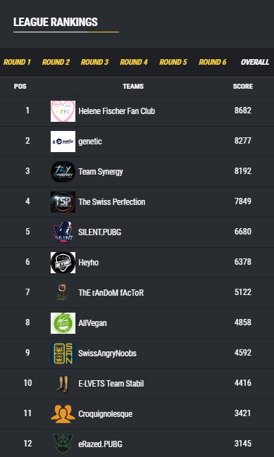 🔥And we have a Fall Season #PUBG Champion🔥

Once again our congratulations are going to <a href="/HFFC_PUBG/">Helene Fischer Fan Club - PUBG Team</a> 

The top 5 of this season are:

1. <a href="/HFFC_PUBG/">Helene Fischer Fan Club - PUBG Team</a> 
2. @Genetic_CH 
3. <a href="/T_SYNERGY/">スマイルシナジー株式会社</a> 
4. @TSP_PUBG 
5. @SILENTGAMING_CH  

GG WP! Huge thanks goes to all participants and involved staff!