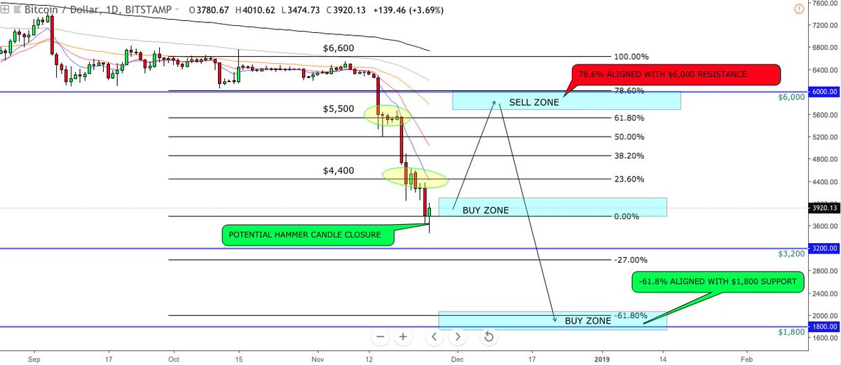 ParagonCrypto's tweet image. 🔥 If todays daily candle closes as a hammer, it'll likely see price drive back up towards the 78.6% on the fib which is aligned with $6k. Price COULD explode above $6k, but if it resists $6k, $1,800 is aligned with -61.8% on the Fib. 🔥 #BTC #BITCOIN #BLOCKCHAIN #BTCUSD
