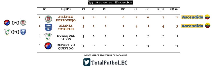 TotalFutbol_EC's tweet photo. #Segunda_Ec
#SegundaEC_2018
#CuadrangularFinal

¡TABLA ACTUALIZADA Y RESULTADOS JUGADA LA #Fecha3 del @AscensoEcuador!

En ascenso a la @SerieB_Ec:
* @AtlePortoviejo
* @alianzacotopax1

Somos #TotalFutbol_EC https://t.co/oYzWV8JQV3
