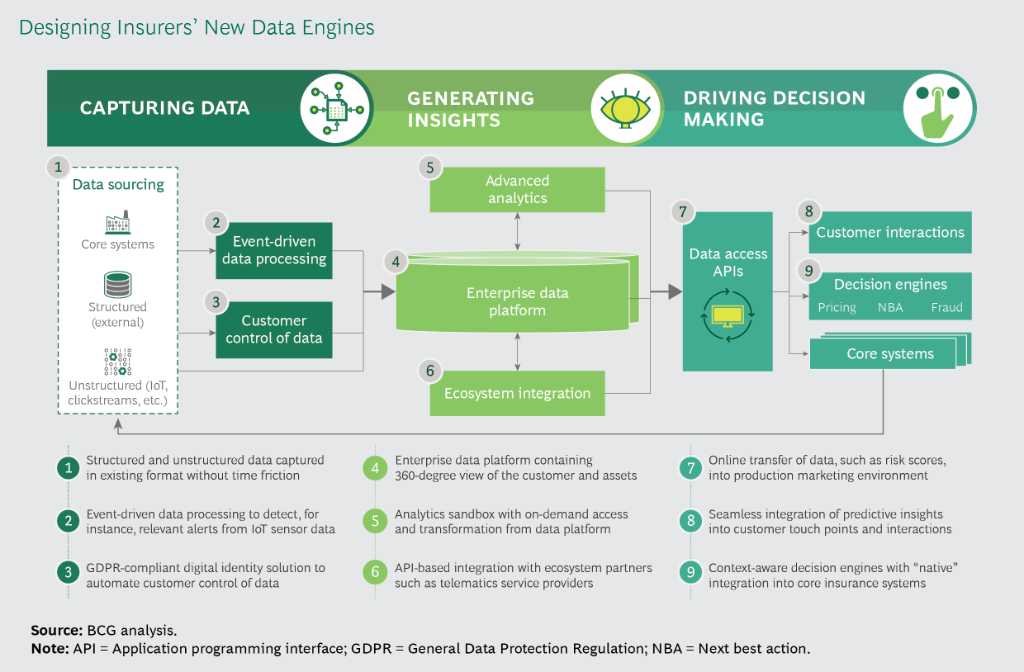 Most insurance companies have data scattered and siloed in various product lines and channels. The need to use data strategically demands a next-generation data engine capable of performing 3 essential actions: on.bcg.com/2qNASjT
