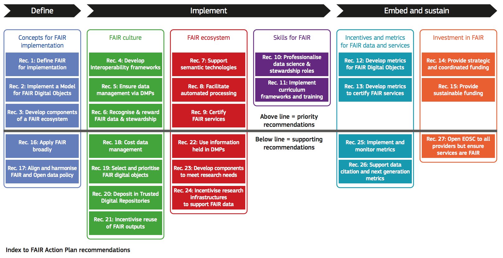 Index to FAIR Action Plan recommendations