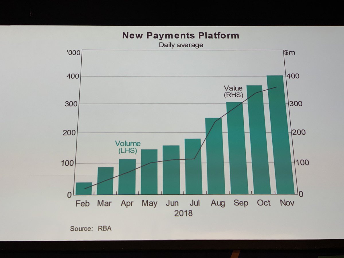 dompym's tweet photo. “Over 400,000 #NewPaymentsPlatform transactions per day in Australia, and over 2m #PayIDs registered in 10 months since launch”
We’re going #digital people.
#AustralianPaymentSummit #AusPay18 #PaySummit @up_banking https://t.co/EtaHanbBFC