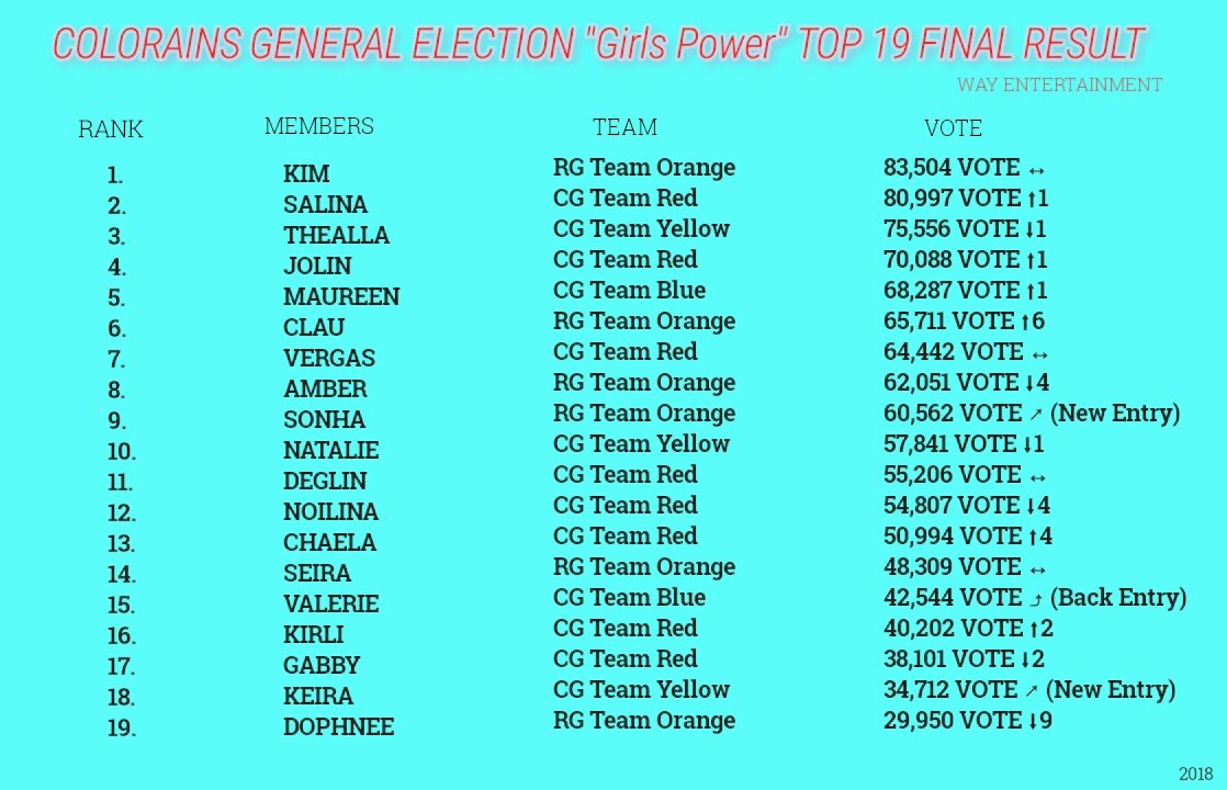 WAYEntOfficial's tweet photo. [RECAP]

THE FINAL RESULT OF COLORAINS GENERAL ELECTION "Girls Power" 2018

Congratulations! To our COLORAINS Queen 2018 from @WAYRainbowGirls Team Orange - Kim Jevran (@RGKimJ) 👑 with 83,504 VOTE ✨ 

#COLORAINS #ColorGirls #RainbowGirls https://t.co/xQDNoYYl8t