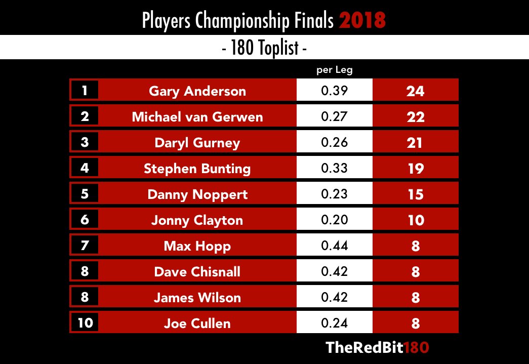 TheRedBit180's tweet photo. Gary Anderson even beat the two finalists when it comes to the 180s. 0.39 180s per leg is a extremely good figure.
#LoveTheDarts #Ladbrokes
#PCF18 #PCfinals #Darts https://t.co/MIS81EG6Wi