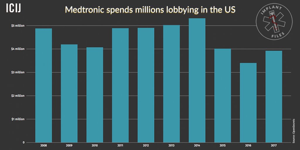 ICIJorg's tweet photo. In the U.S. alone, Medtronic lobbies the government to the tune of around $5 million a year. Read our investigation into the med-tech goliath and its powerful influence. https://t.co/QSy6Reh8k8 #ImplantFiles https://t.co/HjbMvuSldh