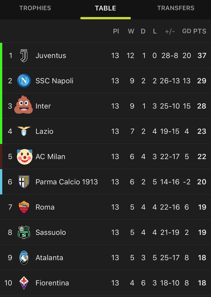 Chezmaitaipearls: Serie A Standings By Year