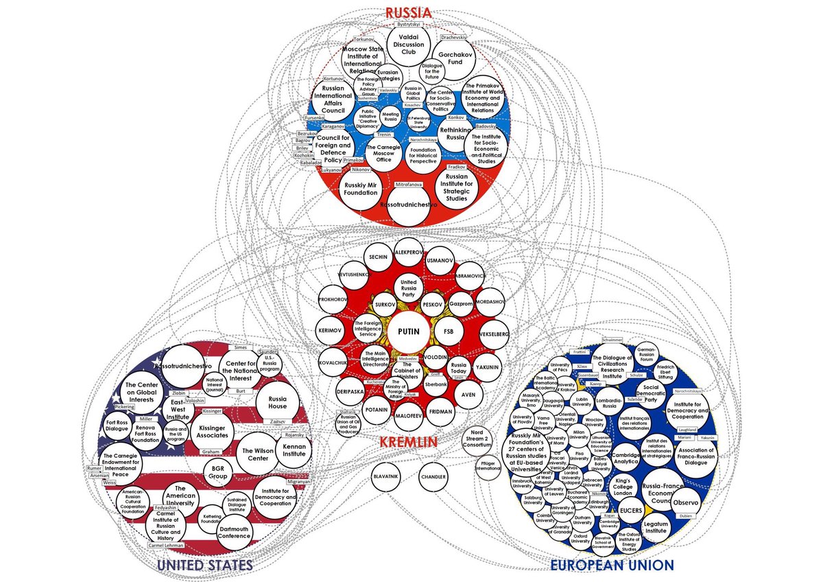 lovetogive2's tweet photo. @Hiroaki__Abe @OmarAslamLugo See chart for #RichardBurt, #CenterForNationalInterest and all the American and British “#ThinkTanks” with ties to Russia #FollowTheMoney #BigOilCoup #FarRightGlobalCoup #ProtectDemocracy #Resist https://t.co/aEmn3WCOmI