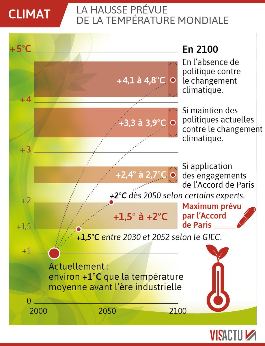 FC_actu's tweet photo. #COP24 : comment va la planète, trois ans après l'accord de Paris ? 
Les engagements de réduire les gaz à effet de serre sont-ils en passe d'être respectés, deux ans avant l'entrée en vigueur effective de l'accord de la COP21 ?https://t.co/VrPIpEo6mJ https://t.co/GffBOKz36y