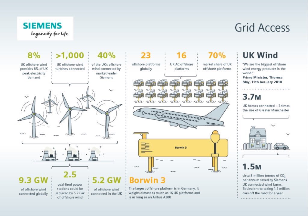 MediosTec21_Vva's tweet photo. #OffShoreWindWeek
#OWW2018
@RenewableUK

The #UK is the biggest #offshorewind energy generator globally &amp; #Siemens connects 40% of UK offshore wind farms to the grid.
This powers 3.7m homes &amp; saves 8m tonnes of CO2 –same as taking 1.5m cars off the road per year

#SiemensGamesa💨 https://t.co/yTol0jIoQA