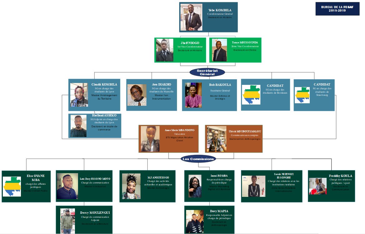 FEGAFofficielle's tweet photo. Parce qu'il était plus que temps d'actualiser la liste de ces acteurs majeurs de la création, du fonctionnement et de la réussite de cette Fédération des Étudiants #Gabon -ais de France #FEGAF
Une mention spéciale encore à ces jeunes compatriotes pour leur travail👌👌 https://t.co/YDcfrt12OO