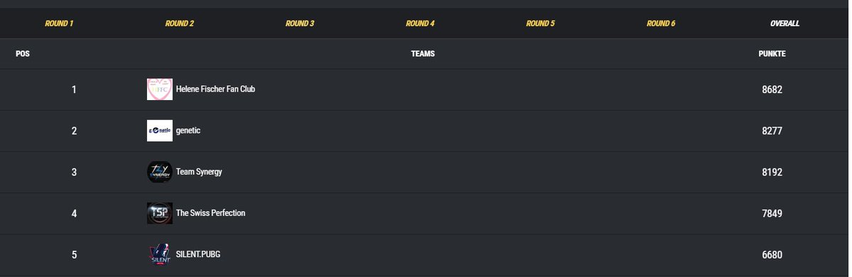 Its over. We saw some really nice matches today in the Final.

We nearly could make it with the first 4 games rank 1/4/1/4
But the 2 last games went pretty unlucky for us.
But for better Placements we definitely throwed it in mid season.

GG to all Players <a href="/HFFC_PUBG/">Helene Fischer Fan Club - PUBG Team</a> for the win