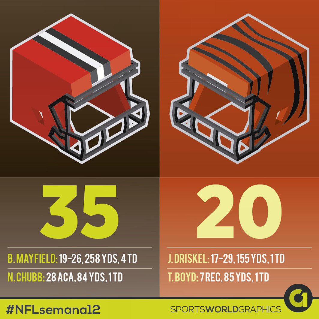 GRAFT_swg's tweet photo. #BakerMayfield con su quinto juego consecutivo con 2 o más anotaciones por pase en el triunfo de #Browns frente a #SeizeTheDEY #NFLsemana12 #CLEvsCIN https://t.co/iofpUSwnVL
