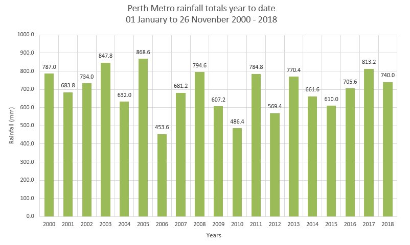 Perth Rainfall Per Year