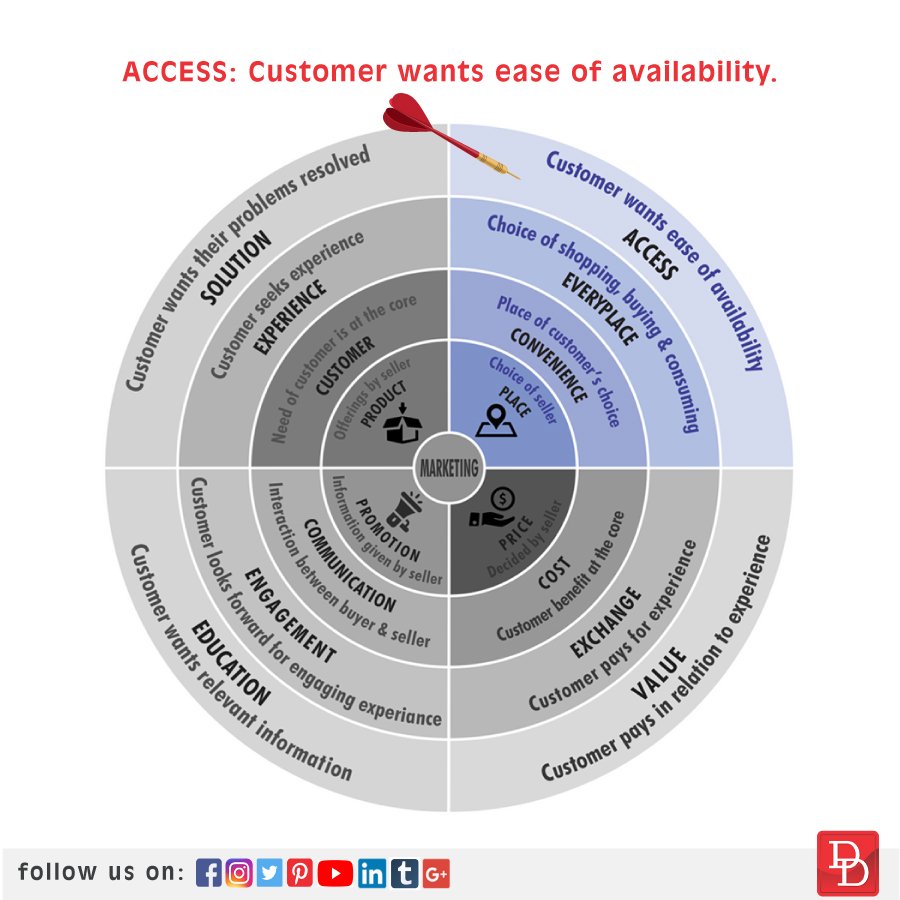 DesignDenMedia's tweet image. For the institutional customer access to the solution has become important. Hence, the marketing organization strives to create accessibility for users.
Visit our website for more information:- designden.in