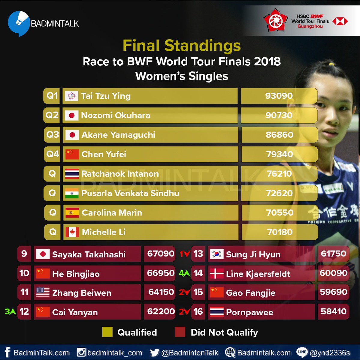 Daftar pebulutangkis tunggal putri yang lolos kualifikasi BWF World Tour Finals 2018.