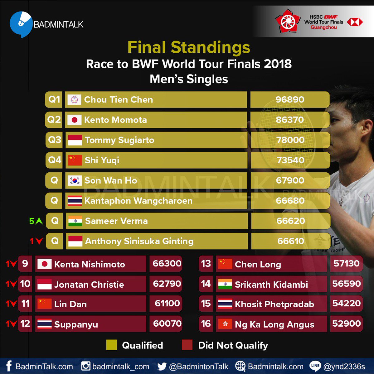 Daftar pebulutangkis tunggal putra yang lolos kualifikasi BWF World Tour Finals 2018.