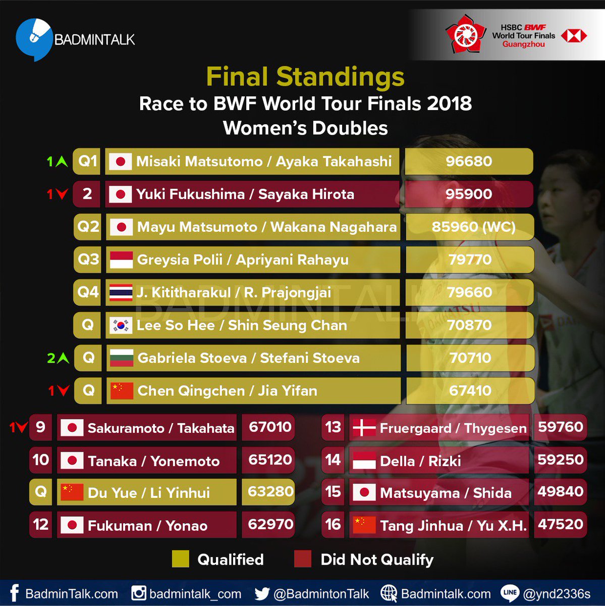Daftar pebulutangkis ganda putri yang lolos kualifikasi BWF World Tour Finals 2018.