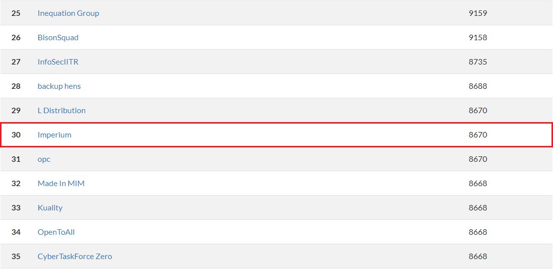 ImperiumCTF's tweet photo. Our Team #Imperium, played together the "TUCTF 2018".
We managed to win the 30th/765 Place in the contest!
Scoreboard: https://t.co/T6DUAPpFg8
Congratulations everyone and well done for the other teams!
#TUCTF #CTF #ImperiumTeam #ImperiumCTF https://t.co/zuCGo25Fhr