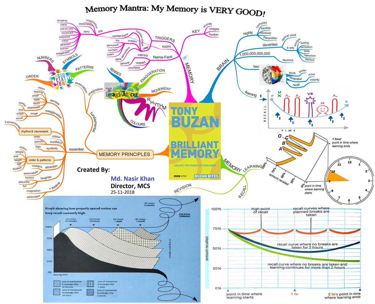 smart_nasirkhan's tweet photo. #TonyBuzan_BrilliantMemory_UnlockThePowerOfYourMind

#My_Memory_Is_Very_Good: #TheMemoryMantra

#WarriorsOfTheMind
#GlobalMentalLiteracy
#Manipur_Creative_School

@Tony_Buzan @MindMappingLady @MindMapsExpert @nasirIPO @Rmax315Mohd @Th_Radheshyam @armstrongpame @Times_Chess https://t.co/ohIxfrHmSV