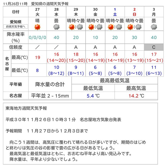 尾張一宮 お天気センター Ngy10 18年11月 Twilog 尾張一宮 お天気センター Ngy10 18年11月 Twilog