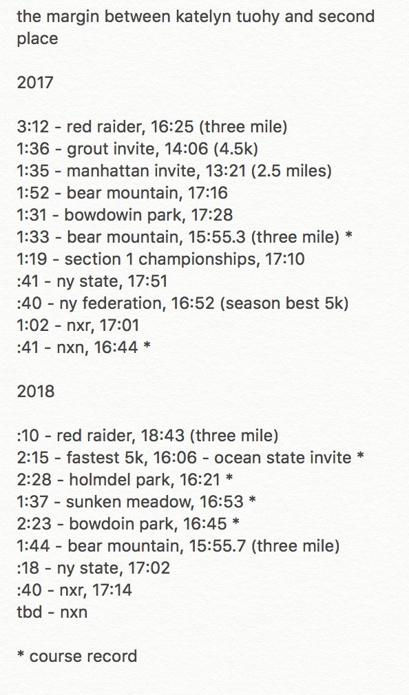 CrossProb's tweet photo. Katelyn Tuohy has been absolutely dominating.

- She's won 19 cross country races in a row
- 13 of those were won by over a minute
- 2 state championships
- 1 national championship
- Fastest 5k on a course, 16:06
- 6 course records
- She's only a junior in high school https://t.co/K4XCj2XJWe
