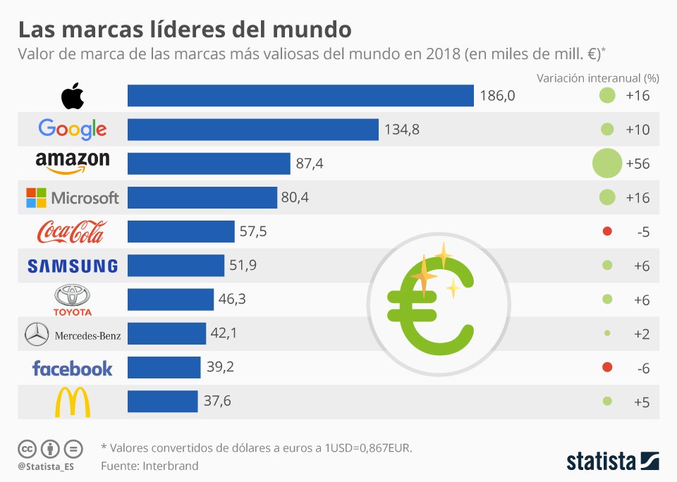 elOrdenMundial's tweet photo. Las marcas más enriquecidas del mundo en 2018 en miles de millones de €. Vía @Statista_ES https://t.co/O3uA8cwKT0