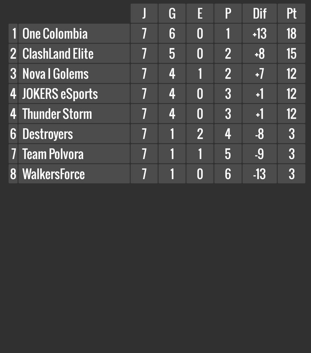 Asi quedo la division de Colombia, dejando campeon a @ClubOneColGG, ellos pasan a la liga estrellas acompañados de <a href="/ClashLand_Elit/">ClashLand Elit</a> y @NovaIGolem estos 3 teams representaran a Colombia.