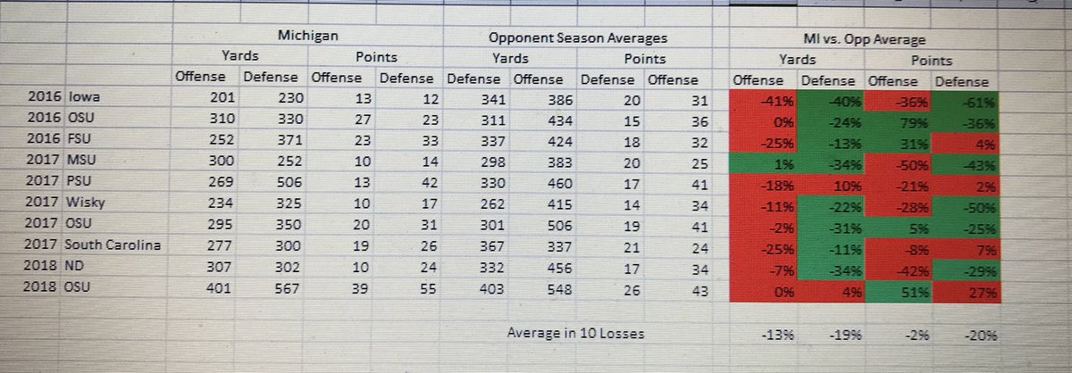 <a href="/MichiganPodcast/">MichiganPodcast</a> <a href="/gerrydinardo/">Gerry DiNardo</a> This literally is a statistically inaccurate article.  Here’s the data comparing actual offensive &amp; defensive yardage &amp; points vs the opponent’s season averages in the 10 losses. While I agree the scheme was awful yesterday (and at PSU in ‘17) the data doesn’t back this claim.