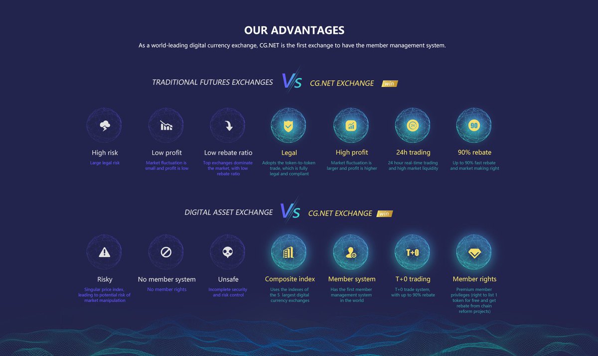 CGNET19's tweet image. Market is gloomy. Don&apos;t know how to make a profit? 
Take a look at our futures trading. Up to 100x leverage. You can make a profit even when the price drops. Long or short, any direction as you like!!!
Register now to get 0.5 dollars.
cg.net