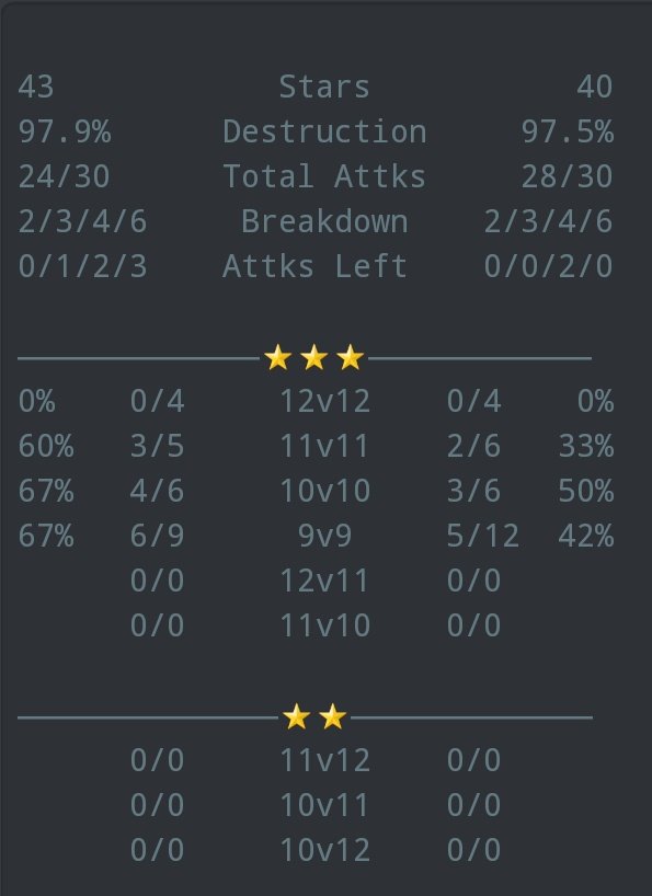 DW2COC's tweet image. Pasamos a semis de #LLDG 💪
Terrible war vs los cracks de @linzacos 
Esta vez toco para nuestro lado!
#GoWarriors 💀