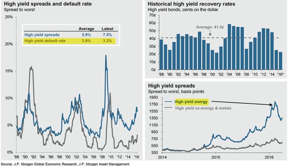 JEG_Booth96's tweet photo. @Birdyword @teasri As I wrote earlier, I understand and respect those who take a sifflent view. 

We saw the same during the 2015/16 oil-driven growth scare; yields on energy credits blew up, w/ some modest follow-through in the non-energy sector. 
(shamelessly lifted from @ukarlewitz) https://t.co/46VOQkMxtH
