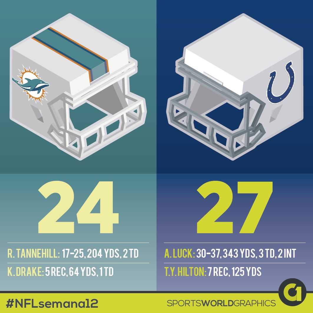 GRAFT_swg's tweet photo. #AndrewLuck logra su octavo juego en fila con dos o más pases de anotación en la victoria de #Colts sobre #FinsUp #NFLsemana12 #MIAvsIND https://t.co/JkryZP48na