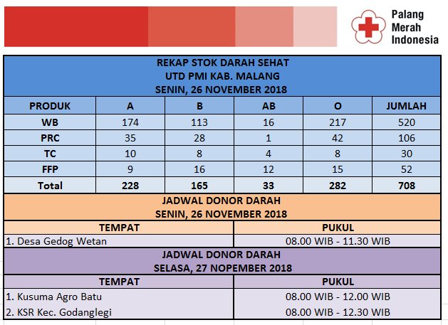 udd_pmikabmlng's tweet photo. #updatestokdarah #stokdarah #utdpmikabupatenmalang #stokdarahutdpmikabupatenmalang #ayodonor https://t.co/9zhuJG6Rcj