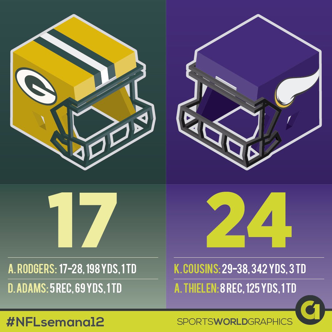 GRAFT_swg's tweet photo. #AdamThielen supera a #RandyMoss (8) con 9 juegos de más de 100 yardas por recepción en la victoria de #Skol frente a #GoPackGo #NFLsemana12 #GBvsMIN https://t.co/Xxw5RuD9rg