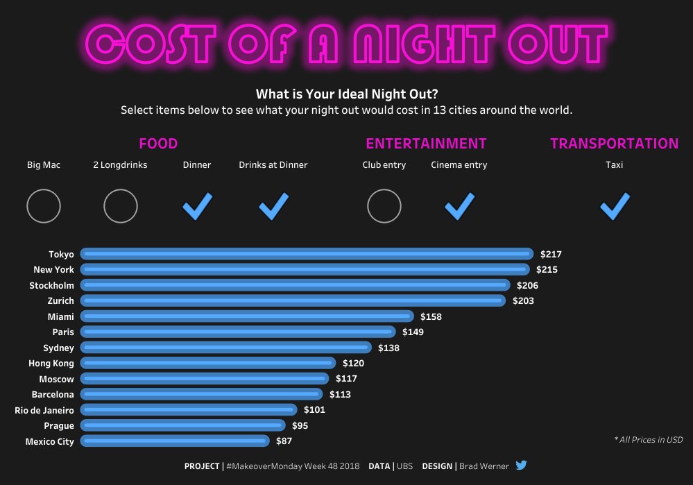 Brad_Werner's tweet image. Find out what your ideal night out would cost in 13 cities around the world. Thanks to @datavizlinds for creating this unique #SetActions selection method and to @VizWizBI for the rounded bar chart that I used as a neon sign.

tabsoft.co/2r3rfxA

@TriMyData #MakeoverMonday