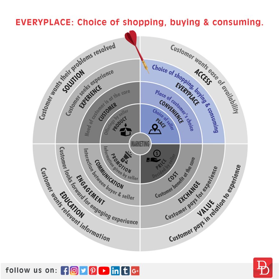 DesignDenMedia's tweet image. The ego of the consumer was responded to by the marketers by making the offerings available everywhere.
Visit our website for more information:- designden.in