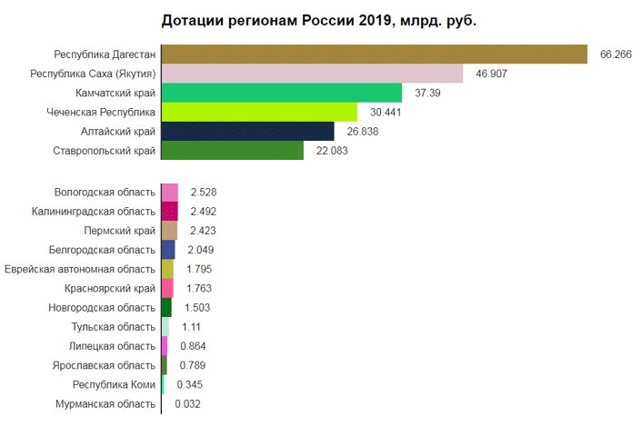 Поступление в федеральный бюджет из регионов. Доходы бюджета беларуси 2020. Финансирование партии кпрф. Бюджет регионов россии. Доходы в бюджет cnhfysв 2020 году.