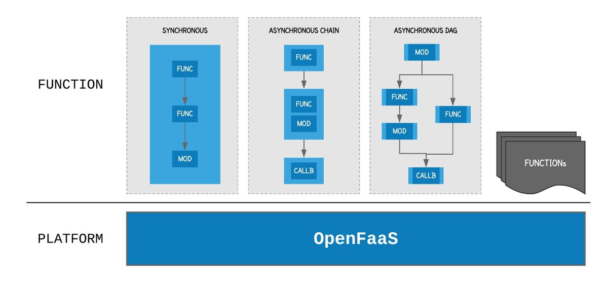swarvanusg's tweet photo. Build Synchronous single Node Chain, Asynchronous multi Node Chain or a custom DAG, deploy with your trusted custom StateStore and DataStore and download autogenerated DOT graph directly from flow-function #faasflow #openfaas https://t.co/aAk5wTHZxd