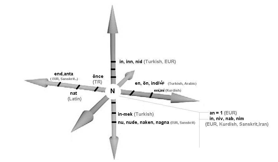 Hangi dilde olursa olsun, dünyadaki tüm N kelimeleri bu koordinat sisteminde bir  yerdedir/noktadadır ve diğer anlamlara bağlıdır, onlara bağlı olarak  ortaya çıkmıştır.    

#BirKökdilTeorisi #Etymology #linguistics #philosophy