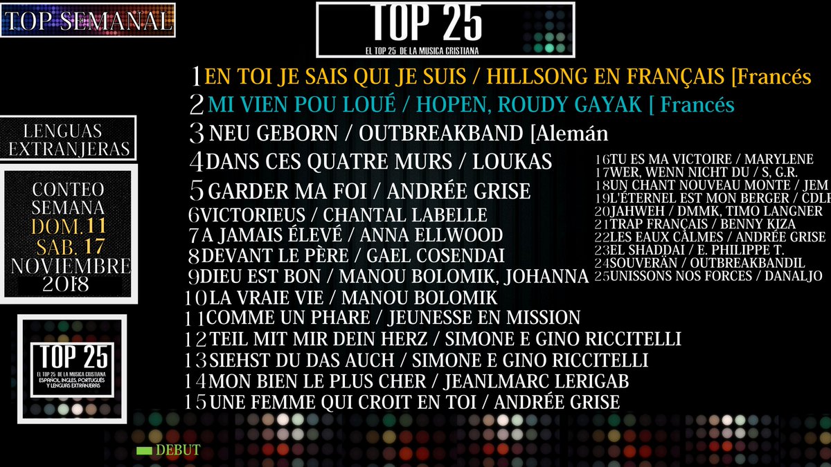 TOP25OFICIAL's tweet photo. El Top de esta Semana #LenguasExtranjeras @TOP25OFICIAL míralo lidera por 9na semana @hillsong en Français con "En toi je sais qui je suis" https://t.co/lW72X2ND1M